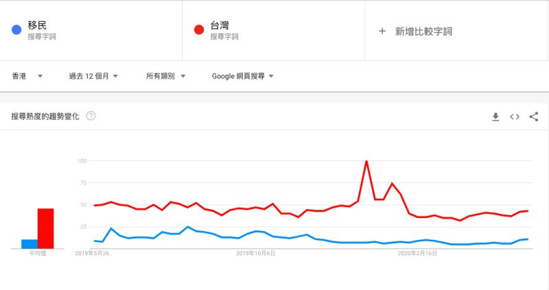 ▲香港地區的