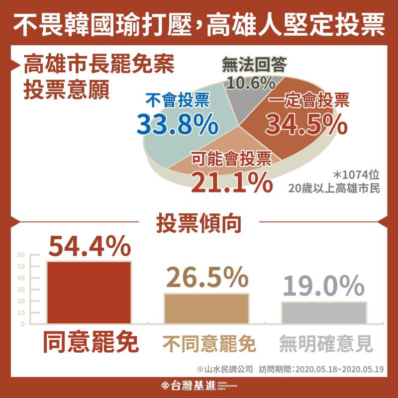 ▲台灣基進黨公布罷韓民調，資料顯示同意罷免者純度很高。（圖／台灣基進黨提供）