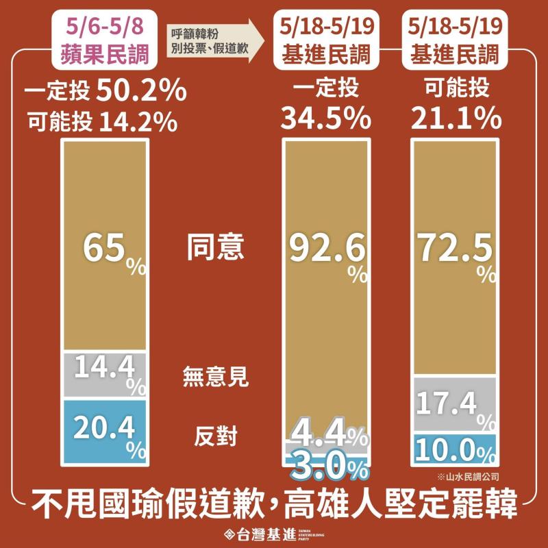 ▲台灣基進黨罷韓民調