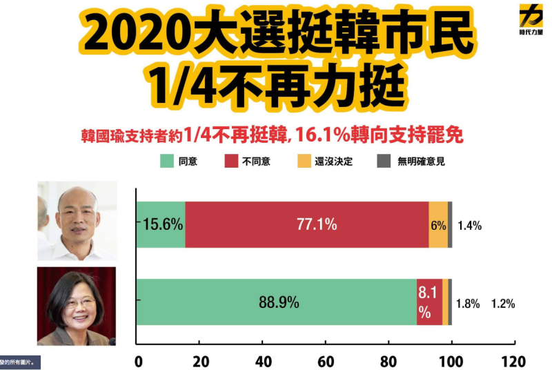 ▲時力公布罷韓民調,2020投票給韓國瑜者1/4支持罷韓。(圖/時代力量提供2020.05.25)