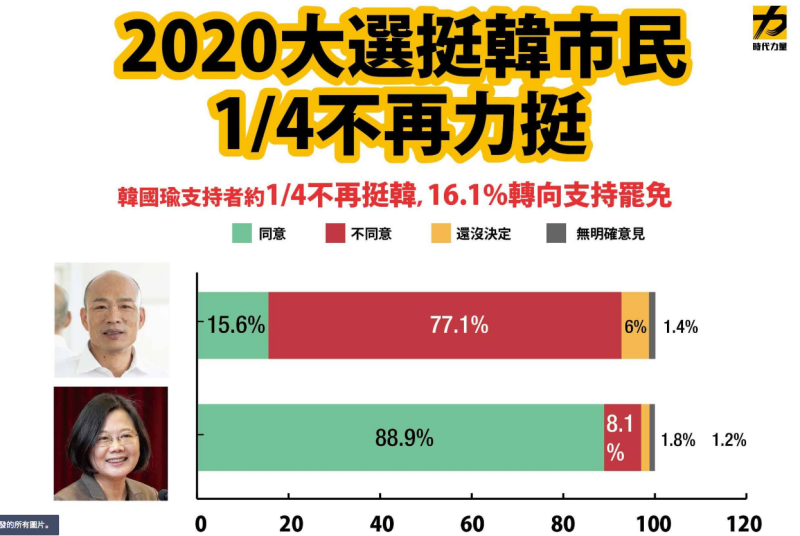 ▲時力公布罷韓民調，2020投票給韓國瑜者1/4支持罷韓。（圖／時代力量提供2020.05.25）