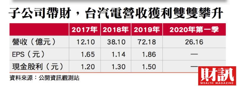 ▲在沃旭能源工程款分期認列下,2019年起,台汽電營收與獲利雙雙出現爆發性增長。(圖/財訊雙週刊)