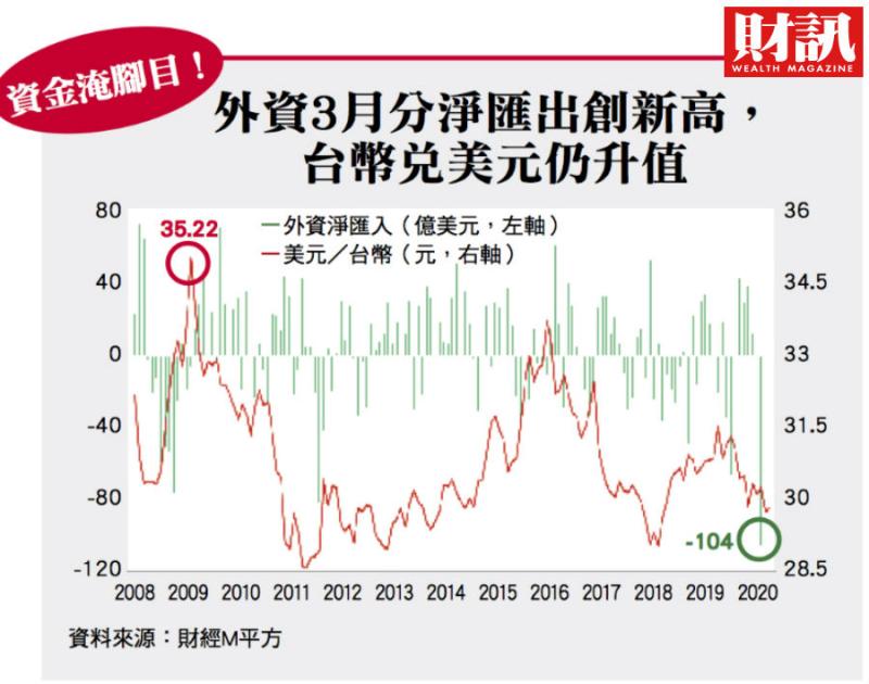 ▲雖然外資大賣台股,今年以來至5月8日,台幣兌美元仍升值0.13%,相對多數新興市場貨幣大貶(圖/財訊雙週刊)