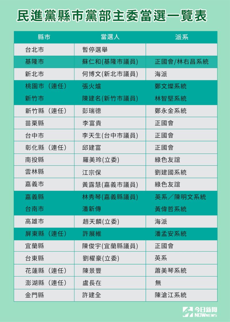 ▲民進黨縣市黨部主委當選一覽表。