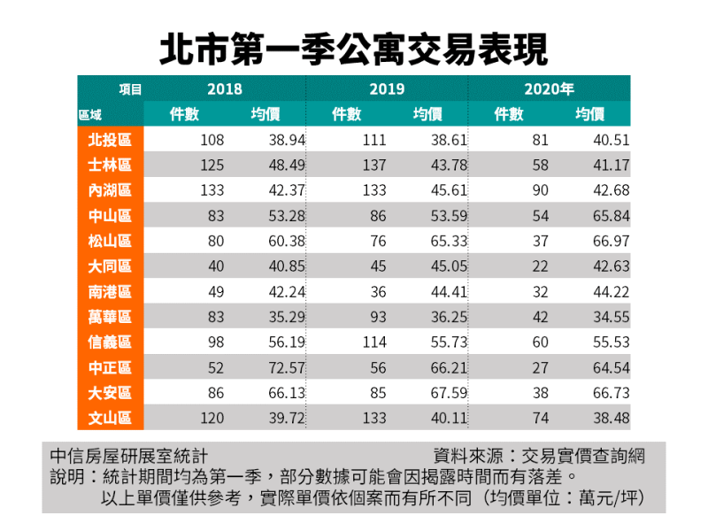 ▲台北市歷年Q1公寓成交價格。(圖/中信房屋提供)