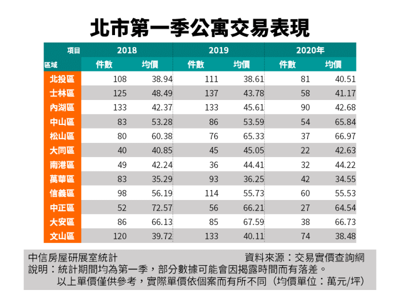 ▲台北市歷年Q1公寓成交價格。（圖／中信房屋提供）