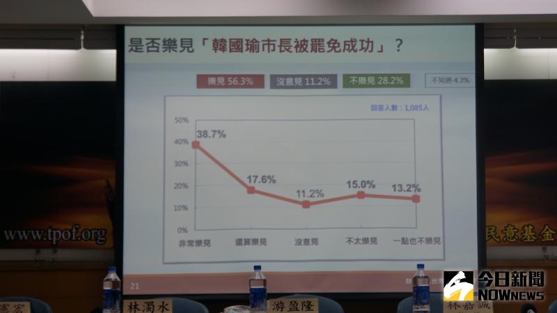 ▲6月6日罷韓投票，台灣民意基金會民調指出，57%樂見罷韓成功。（圖／記者呂炯昌攝.2020.5.26）