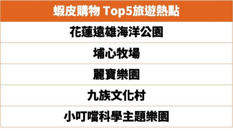 ▲安心旅遊復甦票券商機!蝦皮購物響應防疫新生活運動,公布TOP