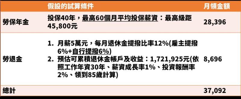 ▲(表一)50歲上班族預計65歲退休為例，試算勞保及勞退月領金額（圖／資料照片）