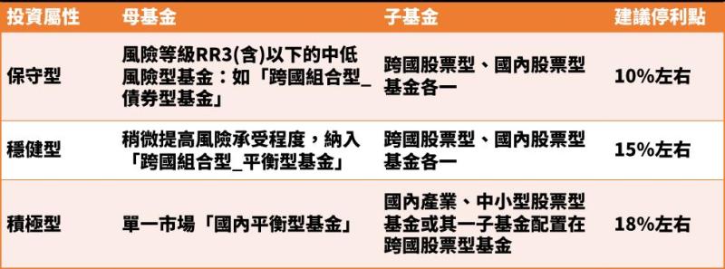 ▲(表二)「金複合投資法」建議投資組合（圖／資料照片）