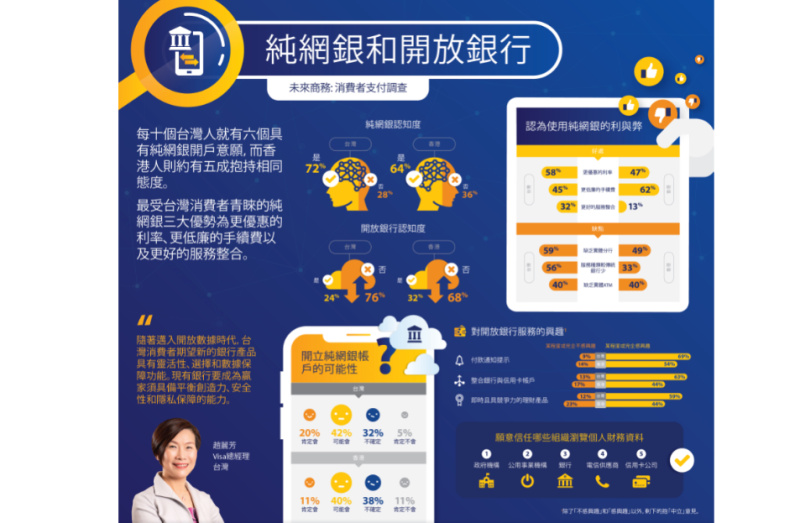 ▲Visa公布最新調查結果指出，62%台灣民眾具純網銀開戶意願，不到五成民眾對開放銀行服務感興趣。（圖／Visa提供）