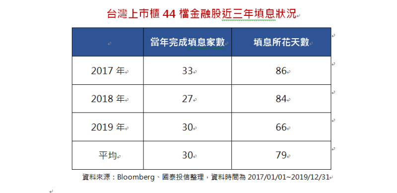 ▲台灣上市櫃44檔金融股近3年填息狀況。(圖/國泰投信提供)