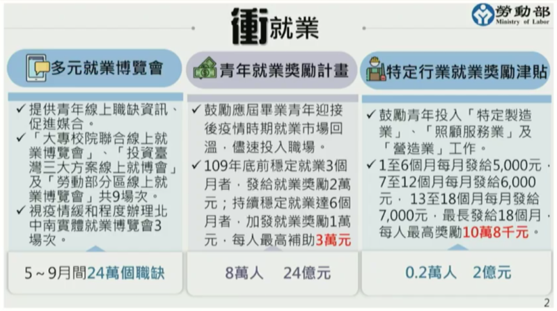 ▲行政院28日通過勞動部的青年就業補助計畫。(圖/勞動部提供)