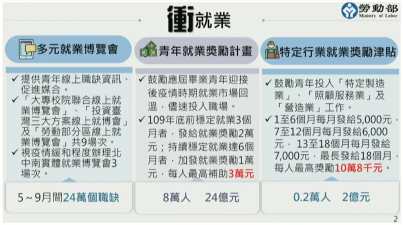 ▲行政院28日通過勞動部的青年就業補助計畫。（圖／勞動部提供）