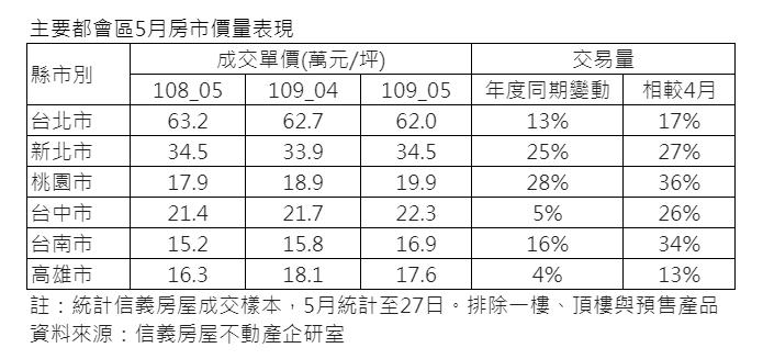 ▲信義房屋主要都會區5月房市價量表現。（圖／信義房屋提供）