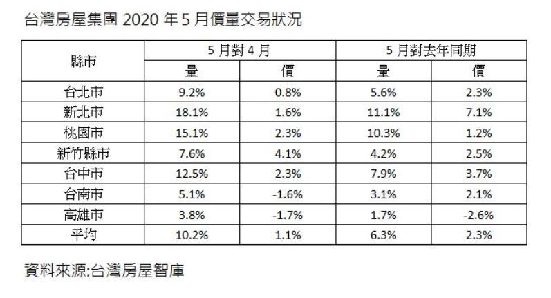 ▲台灣房屋集團2020年５月價量交易狀況。（圖／台灣房屋提供）