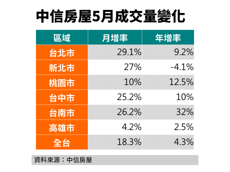 ▲中信房屋5月成交量變化。（圖／中信房屋提供）