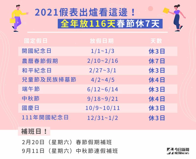 2021放假時間表出爐！春節放7天　3天以上連假有8個
