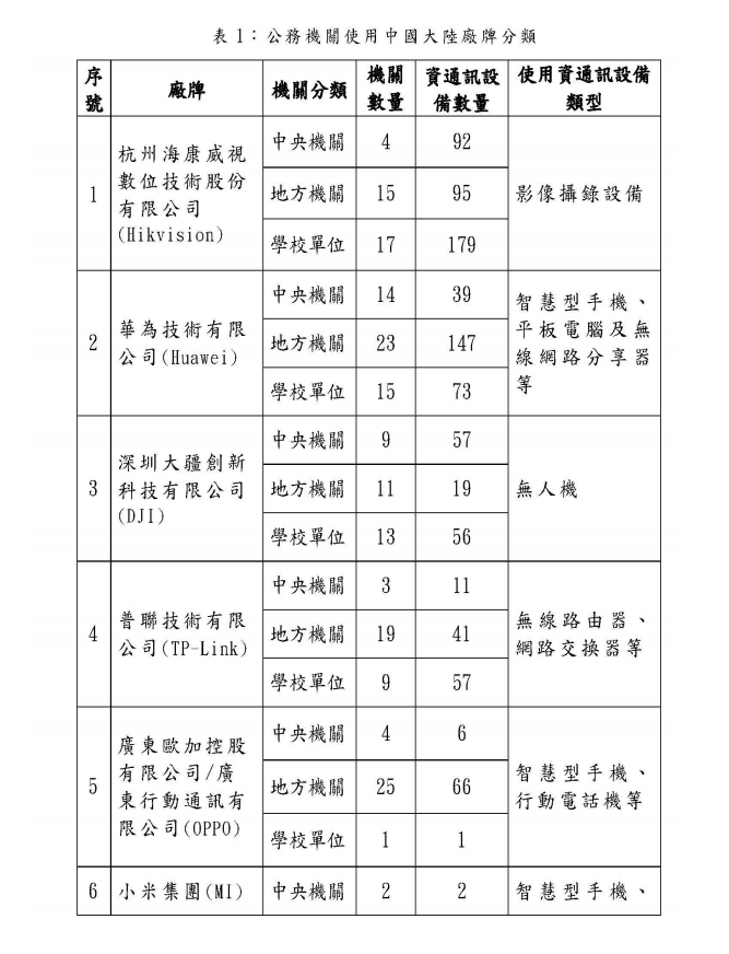 ▲共有4個中央機關丶15個地方機關以及17間學校,使用海康威視的影像攝錄設備。(圖/翻攝自行政院報告)