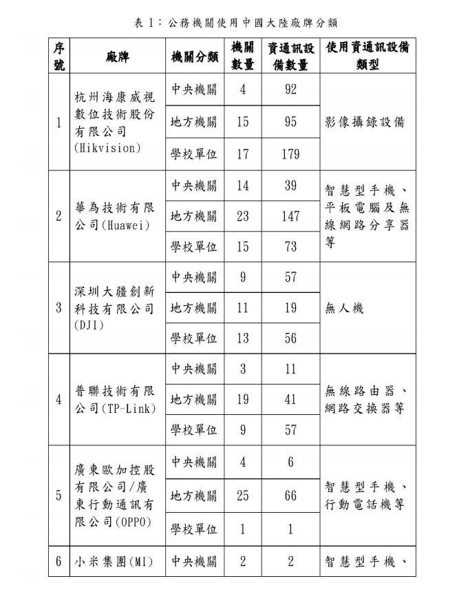 ▲共有4個中央機關丶15個地方機關以及17間學校，使用海康威視的影像攝錄設備。（圖／翻攝自行政院報告）