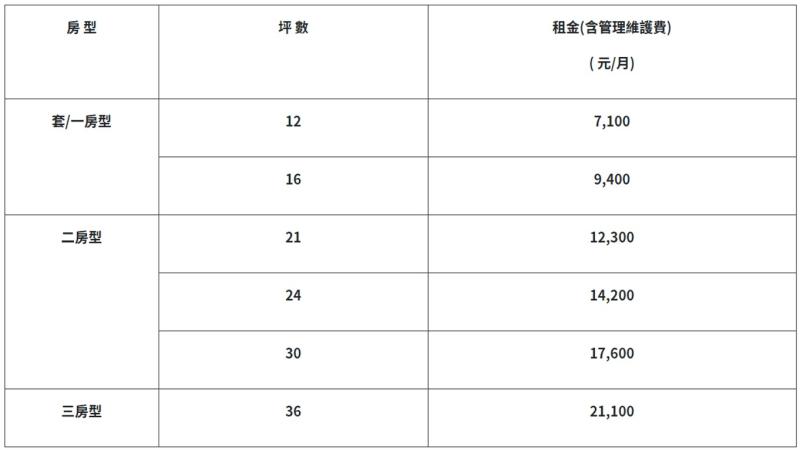 ▲公宅租金一覽表。（圖／翻攝自PTT）