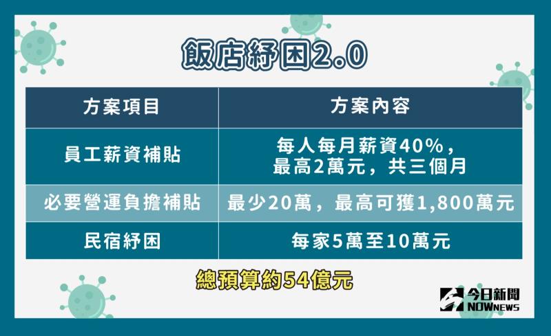 ▲政府推出的紓困方案，希望可以幫助飯店業者度過難關。（圖／NOWnews製表）