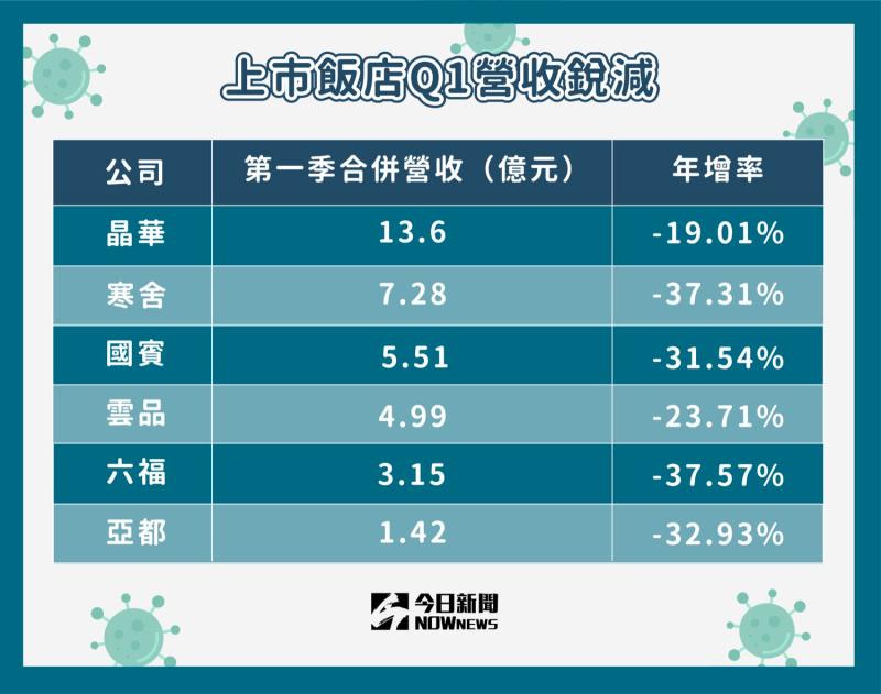 ▲上市飯店集團損失相當慘重,就連晶華酒店以及寒舍集團皆創下上市以來的最大衰退幅度。(圖/NOWnews製表)
