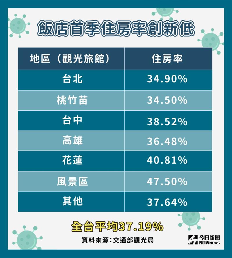 ▲根據觀光局資料,今年
