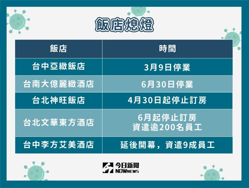 ▲不堪疫情衝擊,台中亞緻飯店 3 月 9 日起停止營運,同集團的台南大億麗緻酒店也將於 6 月 30 日熄燈。(圖/NOWnews製表)