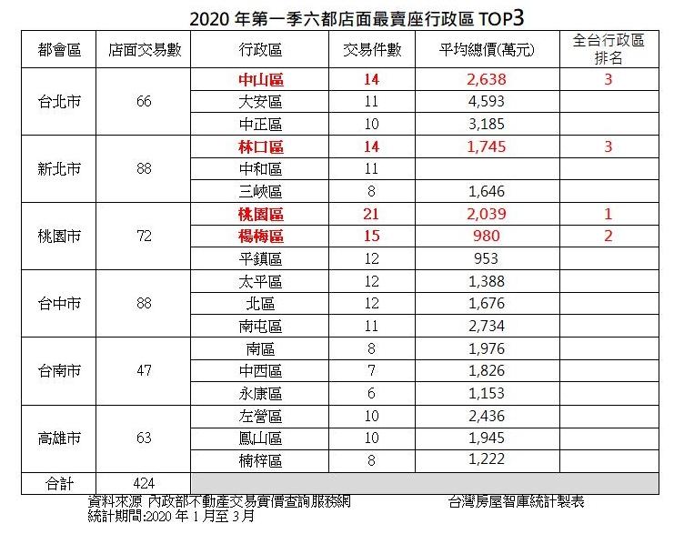 ▲2020年第一季六都店面最賣座行政區TOP3。（圖／台灣房屋提供）