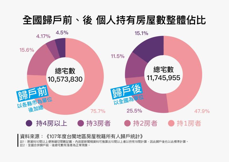 ▲全國歸戶後，個人持有房屋數目大不同。（圖／翻攝自