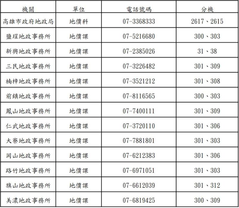 ▲機關與電話號碼。（圖／高市地政局提供）