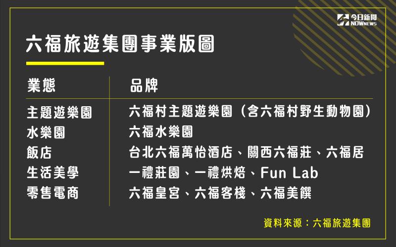 ▲六福旅遊集團總裁版圖。(圖/NOWnews製表)