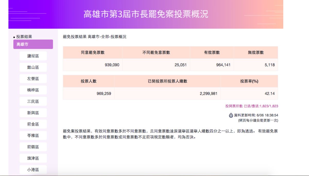 ▲罷韓案通過門檻！韓國瑜成我國史上第一位被罷免的直轄市首長。（圖／高雄市選舉委員會）