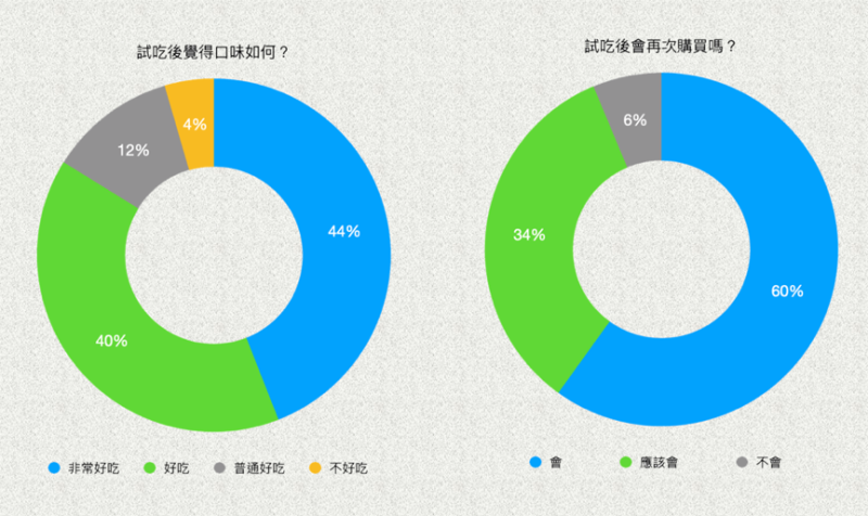 ▲有超過84%的網友認為双響泡新口味泡麵好吃外,麵條Q彈及湯頭濃郁,也都獲得過46%的網友支持,願意及可能回購的比例高達94%。(圖/NOWnews製表)