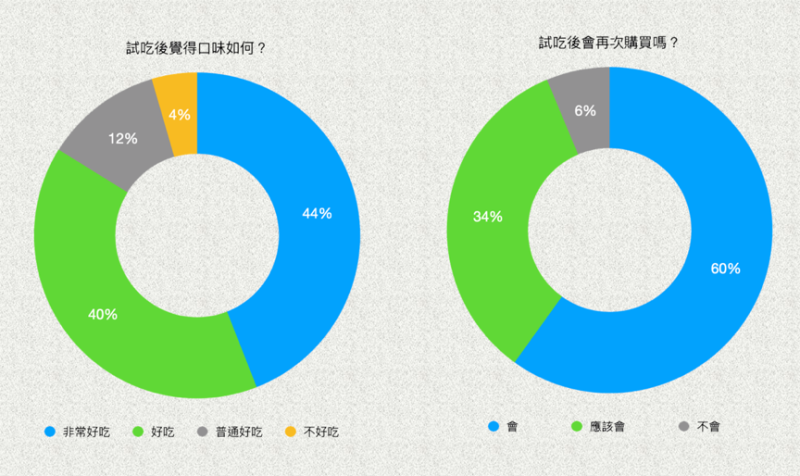 ▲有超過84%的網友認為双響泡新口味泡麵好吃外，麵條Q彈及湯頭濃郁，也都獲得過46%的網友支持，願意及可能回購的比例高達94%。（圖／NOWnews製表）