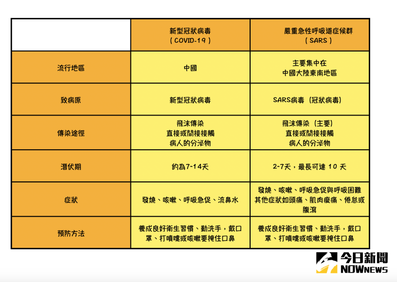 ▲一圖看懂新冠肺炎和