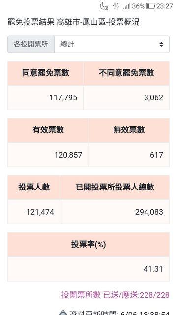 ▲網友透露此次鳳山區同意罷免韓國瑜的票數大於韓總統大選鳳山區得票。(圖/翻攝
