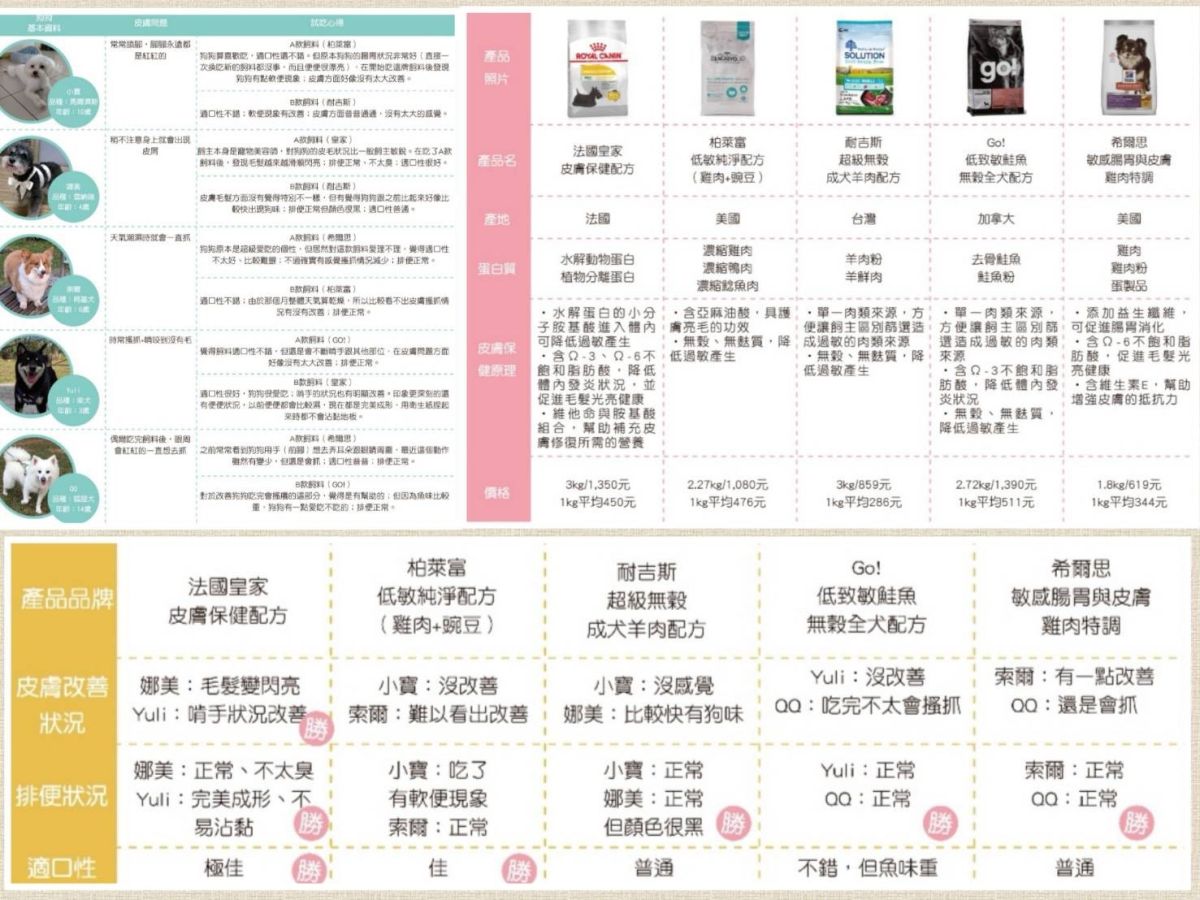 ▲狗狗一天到晚抓不停怎麼辦？試試水解蛋白、補充Omega-3，增加皮膚保護力！（圖/公關照片）