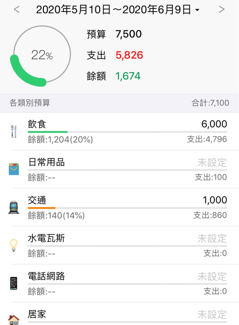 ▲妹子貼出自己的近一個月來的日常花費明細。(圖/翻攝自PTT)