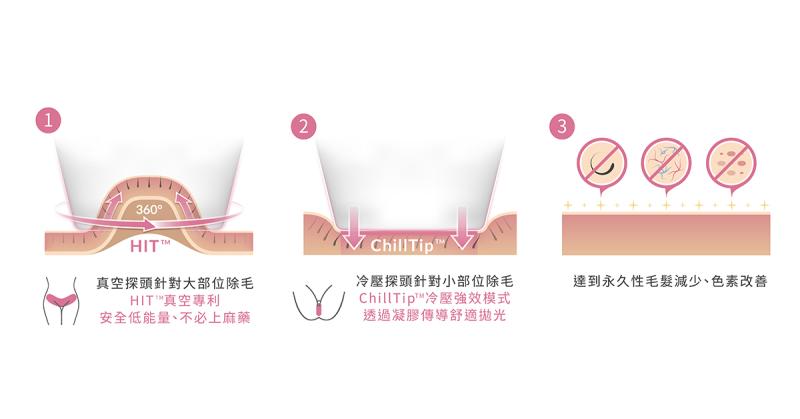 ▲女性在私密處「真空除毛」搭配真空專利和冷卻系統,可保護肌膚大幅降低疼痛感,提高舒適度。(圖/萊佳診所提供)