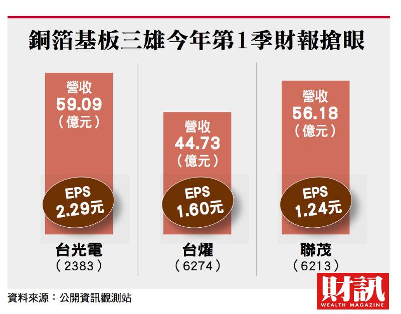 ▲南亞發布重大訊息指出,董事會看好5G應用快速成長,決議加強高頻和超薄銅箔等高值化產品線,加碼嘉義新港廠區銅箔四廠投資金額,從53.7億元上調至80億元。(圖/財訊雙週刊)