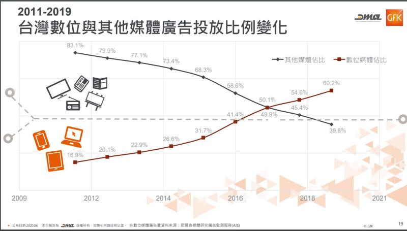 ▲八年之間,數位媒體與傳統媒體之間的攻守之勢互換,隨著5G應用開展,數位媒體未來將更形重要。(圖/摘自台灣數位媒體應用暨行銷協會統計報告)