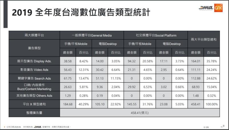 ▲相較傳統的展示型廣告仍是數位廣告中的最主要範疇。（圖／摘自台灣數位媒體應用暨行銷協會統計報告）