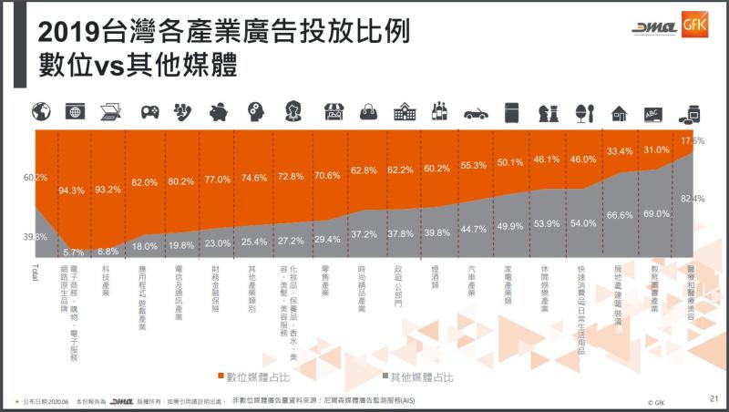 ▲與科技、網路產業較有關的商品,數位廣告的投放比例愈高。(圖/摘自台灣數位媒體應用暨行銷協會統計報告)