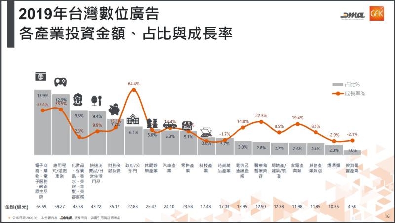 ▲從圖表中可以看出，政府及公部門去年投放數位廣告的成長率是各產業之冠。（圖／摘自台灣數位媒體應用暨行銷協會統計報告）