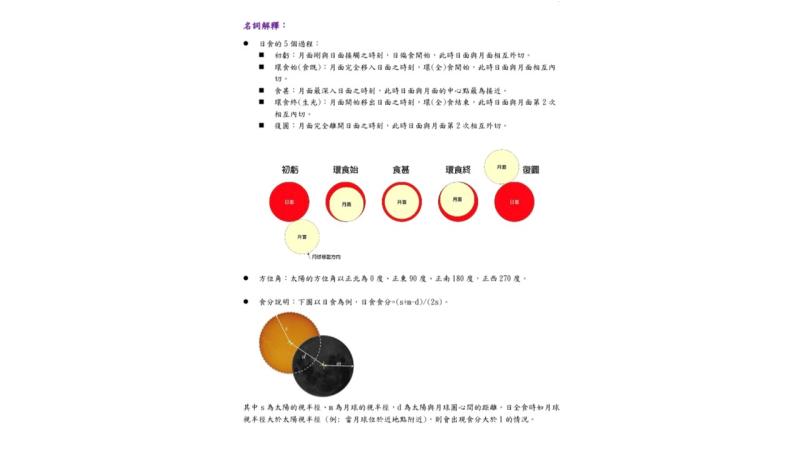 ▲日環食名詞解釋。(圖/氣象局提供)