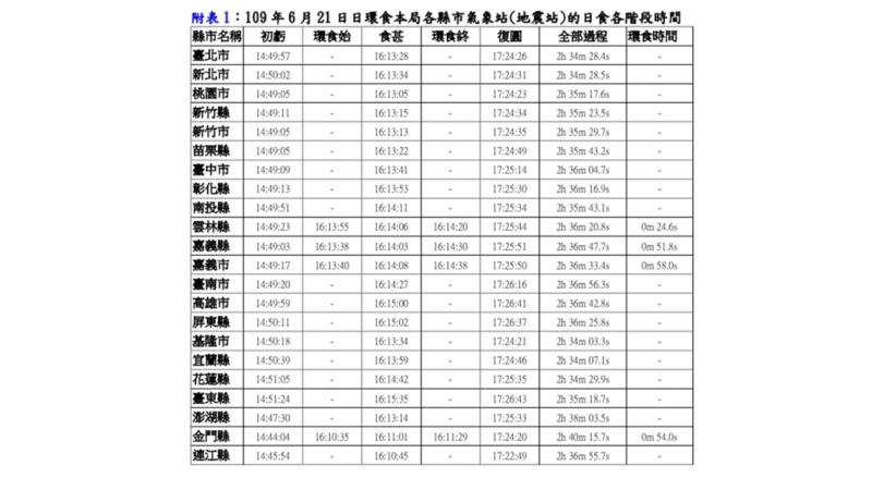 ▲氣象局公布各縣市日食時間。（圖／氣象局提供）