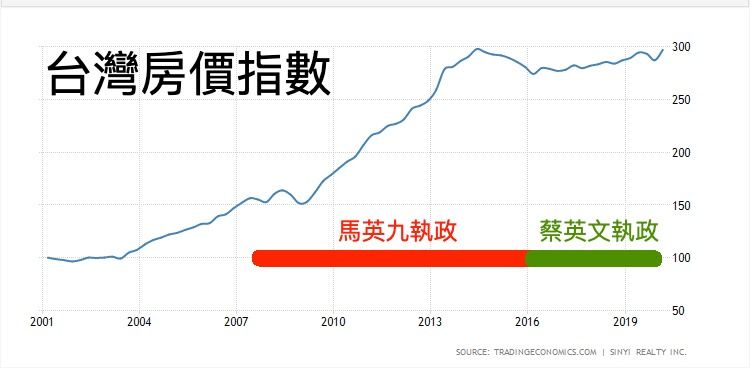 ▲台灣房價指數。(圖/翻攝自PTT)