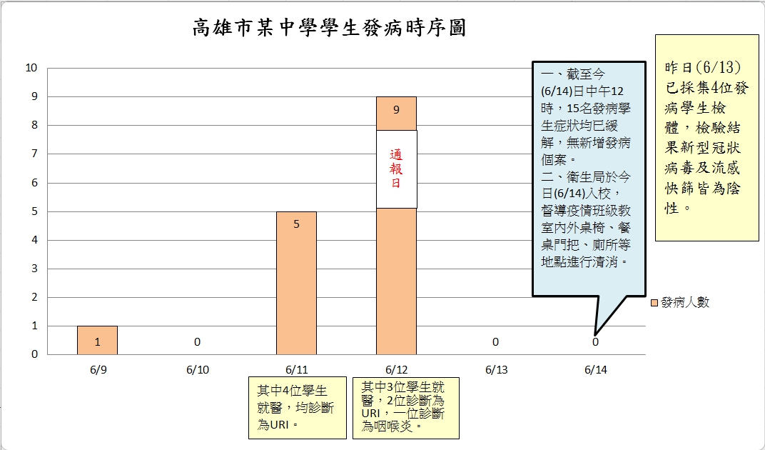▲高雄市某中學學生發病時序表。（圖／高市衛生局提供）